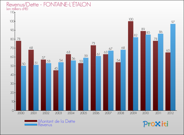 Evolution comparée de la dette et des revenus pour la commune de FONTAINE-L'ÉTALON de 2000 à 2012 Comparaison de la dette et des revenus pour FONTAINE-L'ÉTALON de 2000 à 2012