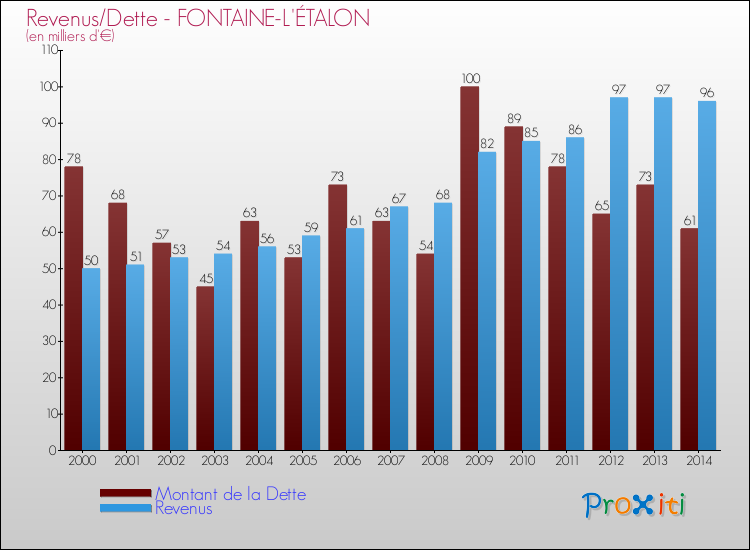 Evolution comparée de la dette et des revenus pour la commune de FONTAINE-L'ÉTALON de 2000 à 2014 Comparaison de la dette et des revenus pour FONTAINE-L'ÉTALON de 2000 à 2014