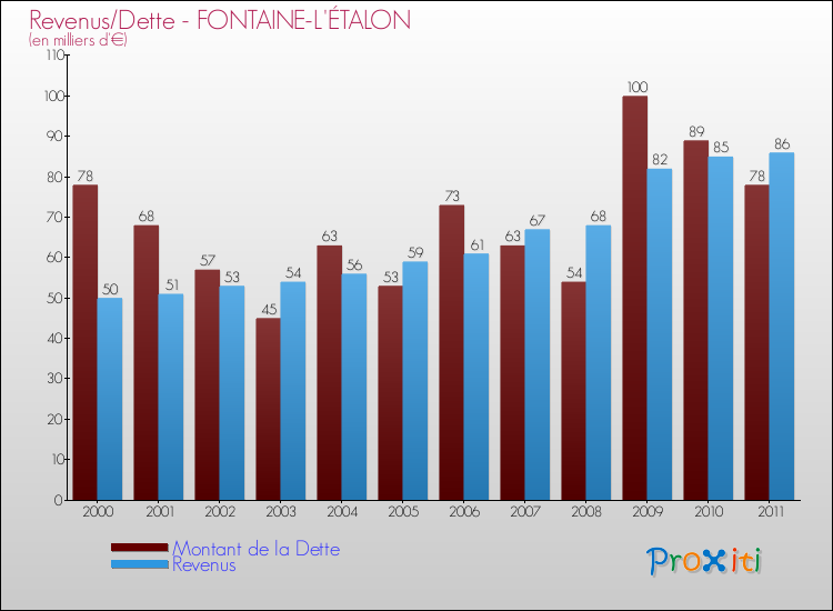 Evolution comparée de la dette et des revenus pour la commune de FONTAINE-L'ÉTALON de 2000 à 2011 Comparaison de la dette et des revenus pour FONTAINE-L'ÉTALON de 2000 à 2011