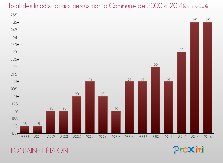 Evolution des Impôts Locaux pour la commune de FONTAINE-L'ÉTALON de 2000 à 2014 Evolution des Impôts Locaux pour FONTAINE-L'ÉTALON de 2000 à 2014