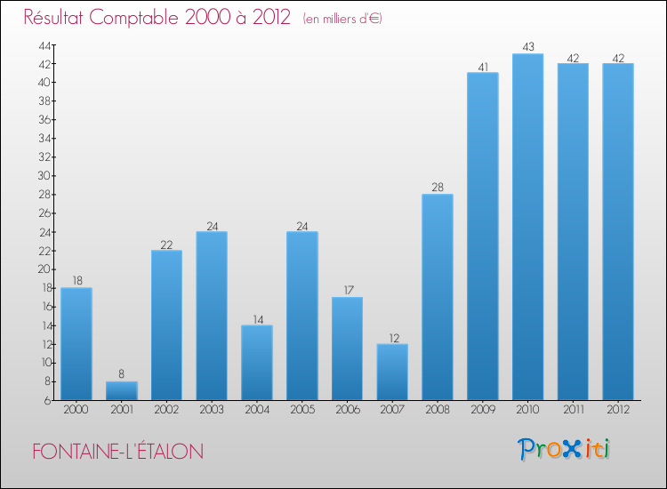 Evolution du résultat comptable pour la commune de FONTAINE-L'ÉTALON de 2000 à 2012 Evolution du résultat comptable pour FONTAINE-L'ÉTALON de 2000 à 2012