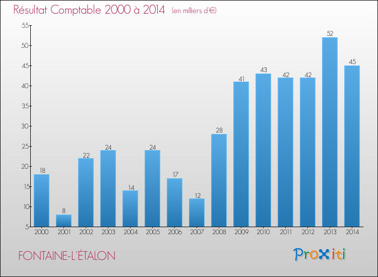 Evolution du résultat comptable pour la commune de FONTAINE-L'ÉTALON de 2000 à 2014 Evolution du résultat comptable pour FONTAINE-L'ÉTALON de 2000 à 2014