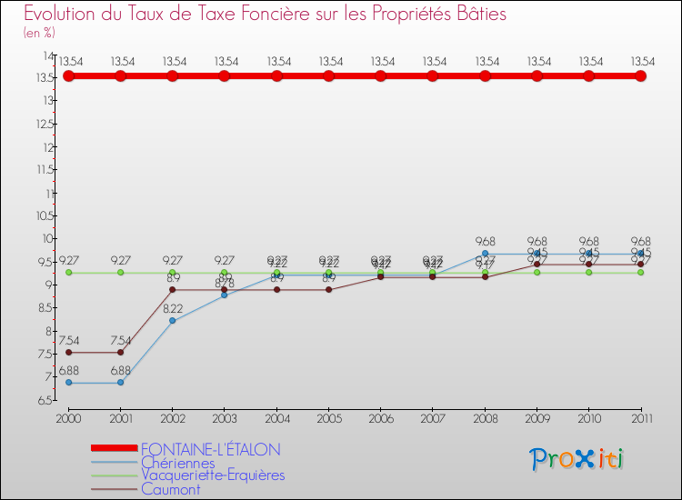 Evolution du taux de la taxe foncière sur le bati pour FONTAINE-L'ÉTALON et les communes proches Comparaison des taux de taxe foncière sur le bati pour FONTAINE-L'ÉTALON et les communes voisines