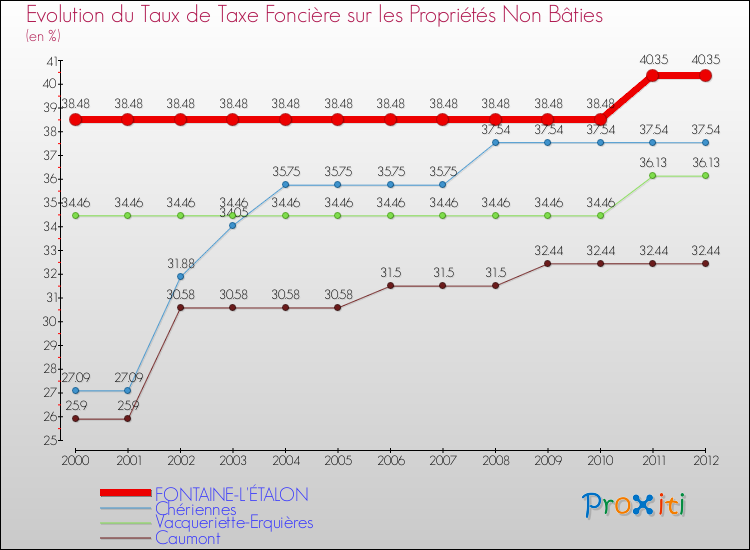 Evolution du taux de la taxe foncière sur les immeubles et terrains non batis pour FONTAINE-L'ÉTALON et les communes proches de 2000 à 2012 Comparaison des taux de la taxe foncière sur les immeubles et terrains non batis pour FONTAINE-L'ÉTALON et les communes voisines de 2000 à 2012