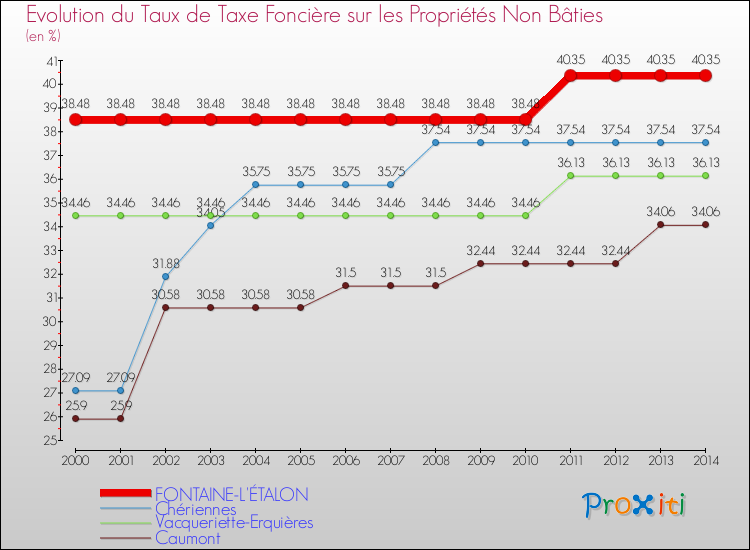 Evolution du taux de la taxe foncière sur les immeubles et terrains non batis pour FONTAINE-L'ÉTALON et les communes proches de 2000 à 2014 Comparaison des taux de la taxe foncière sur les immeubles et terrains non batis pour FONTAINE-L'ÉTALON et les communes voisines de 2000 à 2014