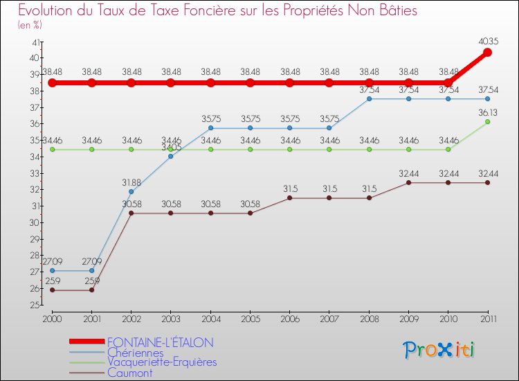 Evolution du taux de la taxe foncière sur les immeubles et terrains non batis pour FONTAINE-L'ÉTALON et les communes proches Comparaison des taux de la taxe foncière sur les immeubles et terrains non batis pour FONTAINE-L'ÉTALON et les communes voisines