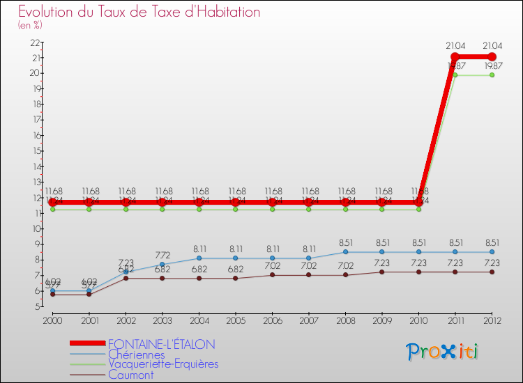 Evolution du taux de la taxe d'habitation pour FONTAINE-L'ÉTALON et les communes proches Comparaison des taux de la taxe d'habitation pour FONTAINE-L'ÉTALON et les communes voisines