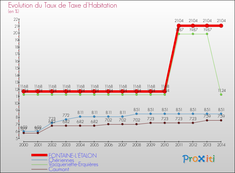 Evolution du taux de la taxe d'habitation pour FONTAINE-L'ÉTALON et les communes proches de 2000 à 2014 Comparaison des taux de la taxe d'habitation pour FONTAINE-L'ÉTALON et les communes voisines de 2000 à 2014
