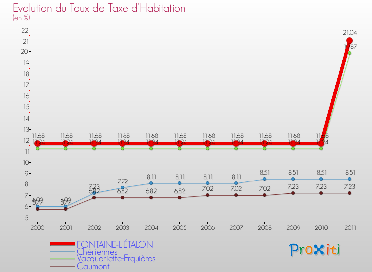 Evolution du taux de la taxe d'habitation pour FONTAINE-L'ÉTALON et les communes proches Comparaison des taux de la taxe d'habitation pour FONTAINE-L'ÉTALON et les communes voisines