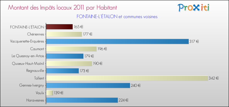 Montant des impôts locaux par Habitant pour FONTAINE-L'ÉTALON et les communes proches Comparaison des impôts locaux par habitant pour FONTAINE-L'ÉTALON et les communes voisines