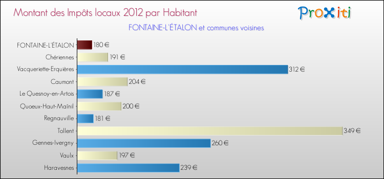 Montant des impôts locaux par Habitant pour FONTAINE-L'ÉTALON et les communes proches Comparaison des impôts locaux par habitant pour FONTAINE-L'ÉTALON et les communes voisines