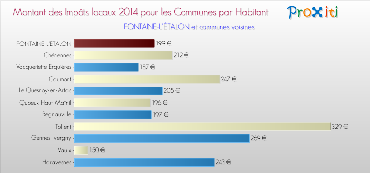Montant des impôts locaux par Habitant pour FONTAINE-L'ÉTALON et les communes proches en 2014 Comparaison des impôts locaux par habitant pour FONTAINE-L'ÉTALON et les communes voisines en 2014