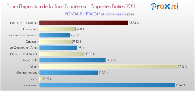 Taux d'imposition de la taxe foncière sur le bati 2011 pour FONTAINE-L'ÉTALON et les communes proches Comparaison des taux d'imposition de la taxe foncière sur le bati 2011 pour FONTAINE-L'ÉTALON et les communes voisines