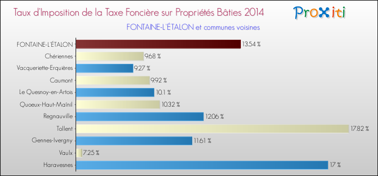 Taux d'imposition de la taxe foncière sur le bati 2014 pour FONTAINE-L'ÉTALON et les communes proches Comparaison des taux d'imposition de la taxe foncière sur le bati 2014 pour FONTAINE-L'ÉTALON et les communes voisines
