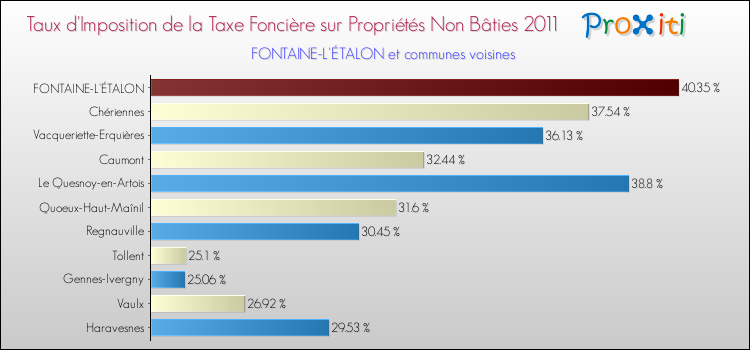 Taux d'imposition de la taxe foncière sur les immeubles et terrains non batis 2011 pour FONTAINE-L'ÉTALON et les communes proches Comparaison des taux d'imposition de la taxe foncière sur les immeubles et terrains non batis 2011 pour FONTAINE-L'ÉTALON et les communes voisines