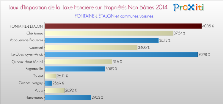 Taux d'imposition de la taxe foncière sur les immeubles et terrains non batis 2014 pour FONTAINE-L'ÉTALON et les communes proches Comparaison des taux d'imposition de la taxe foncière sur les immeubles et terrains non batis 2014 pour FONTAINE-L'ÉTALON et les communes voisines