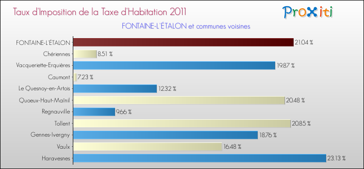 Taux d'imposition de la taxe d'habitation 2011 pour FONTAINE-L'ÉTALON et les communes proches Comparaison des taux d'imposition de la taxe d'habitation 2011 pour FONTAINE-L'ÉTALON et les communes voisines