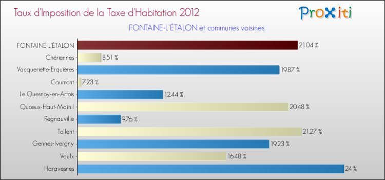 Taux d'imposition de la taxe d'habitation 2012 pour FONTAINE-L'ÉTALON et les communes proches Comparaison des taux d'imposition de la taxe d'habitation 2012 pour FONTAINE-L'ÉTALON et les communes voisines
