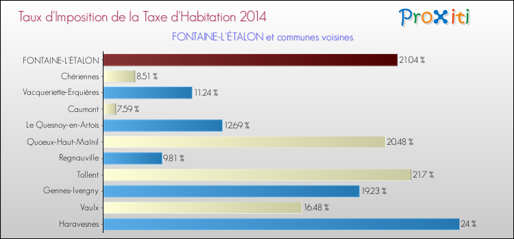 Taux d'imposition de la taxe d'habitation 2014 pour FONTAINE-L'ÉTALON et les communes proches Comparaison des taux d'imposition de la taxe d'habitation 2014 pour FONTAINE-L'ÉTALON et les communes voisines