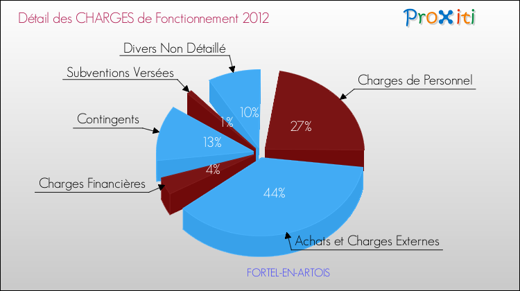 Décomposition des Charges de Fonctionnement 2012 de la commune de FORTEL-EN-ARTOIS Charges de Fonctionnement 2012 pour la commune de FORTEL-EN-ARTOIS