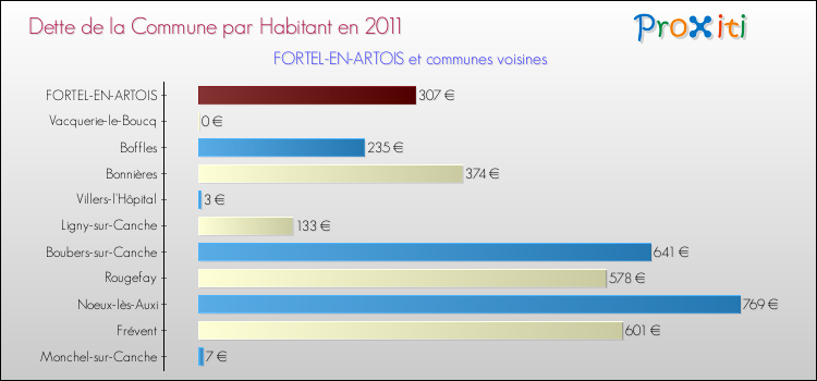 Dette par habitant de la commune en 2011 pour FORTEL-EN-ARTOIS et les communes proches Comparaison de la dette par habitant de la commune en 2011 pour FORTEL-EN-ARTOIS et les communes voisines