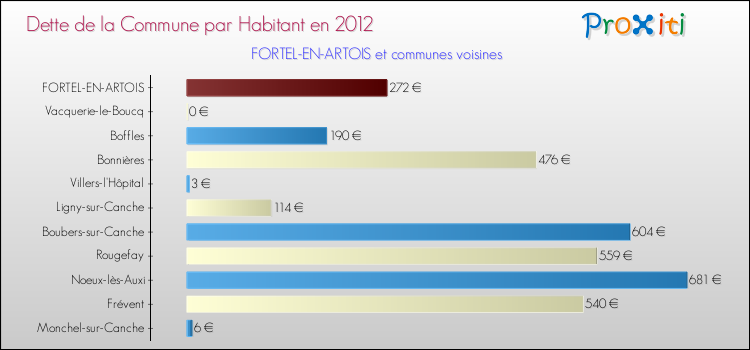 Dette par habitant de la commune en 2012 pour FORTEL-EN-ARTOIS et les communes proches Comparaison de la dette par habitant de la commune en 2012 pour FORTEL-EN-ARTOIS et les communes voisines
