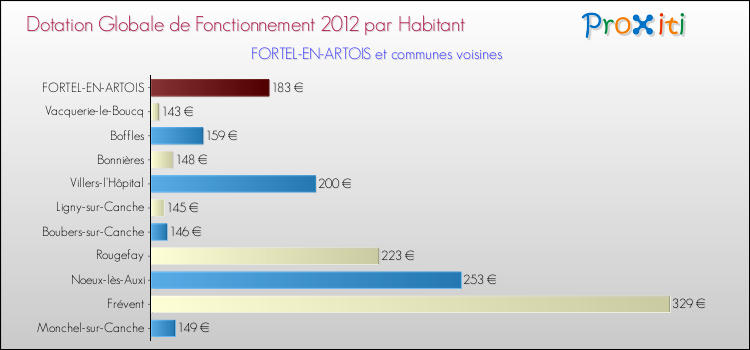 Montant des dotations globales de fonctionnement DGF par Habitant pour FORTEL-EN-ARTOIS et les communes proches Comparaison des des dotations globales de fonctionnement DGF par habitant pour FORTEL-EN-ARTOIS et les communes voisines
