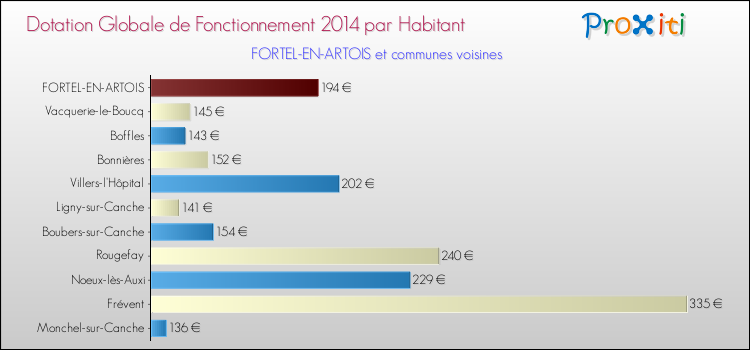 Montant des dotations globales de fonctionnement DGF par Habitant pour FORTEL-EN-ARTOIS et les communes proches en 2014. Comparaison des des dotations globales de fonctionnement DGF par habitant pour FORTEL-EN-ARTOIS et les communes voisines en 2014.