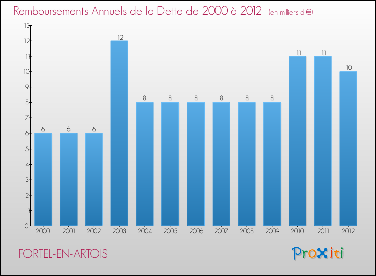Evolution de l'annuité de la dette pour la commune de FORTEL-EN-ARTOIS de 2000 à 2012 Annuités de la dette pour FORTEL-EN-ARTOIS de 2000 à 2012