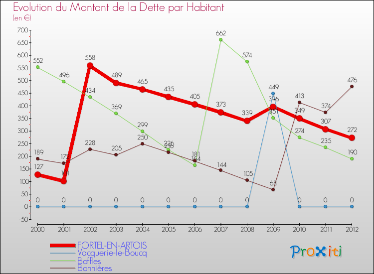 Evolution de la dette par habitant pour la commune de FORTEL-EN-ARTOIS et les communes proches de 2000 à 2012 Comparaison de la dette par habitant pour FORTEL-EN-ARTOIS et les communes voisines de 2000 à 2012