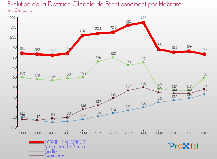 Evolution et montant de la dotation globale de fonctionnement par Habitant pour FORTEL-EN-ARTOIS et les communes proches Comparaison des dotations globales de fonctionnement par habitant pour FORTEL-EN-ARTOIS et les communes voisines