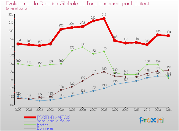 Evolution et montant de la dotation globale de fonctionnement par Habitant pour FORTEL-EN-ARTOIS et les communes proches de 2000 à 2014. Comparaison des dotations globales de fonctionnement par habitant pour FORTEL-EN-ARTOIS et les communes voisines de 2000 à 2014.