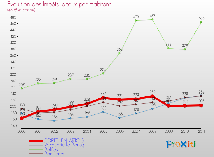 Evolution et montant des impôts locaux par Habitant pour FORTEL-EN-ARTOIS et les communes proches Comparaison des impôts locaux par habitant pour FORTEL-EN-ARTOIS et les communes voisines