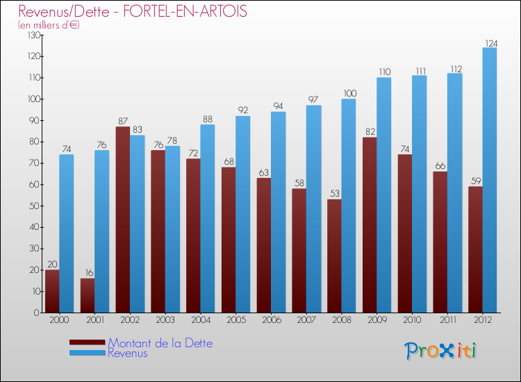 Evolution comparée de la dette et des revenus pour la commune de FORTEL-EN-ARTOIS de 2000 à 2012 Comparaison de la dette et des revenus pour FORTEL-EN-ARTOIS de 2000 à 2012