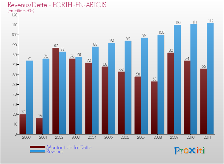 Evolution comparée de la dette et des revenus pour la commune de FORTEL-EN-ARTOIS de 2000 à 2011 Comparaison de la dette et des revenus pour FORTEL-EN-ARTOIS de 2000 à 2011