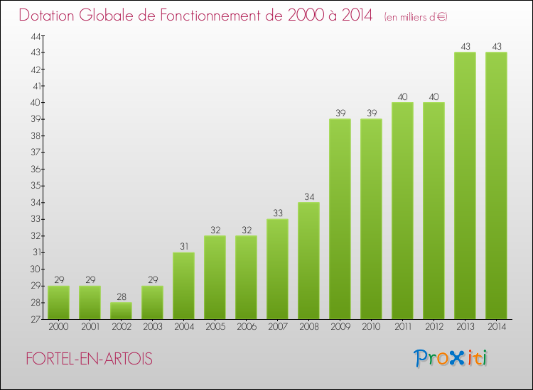 Evolution du montant de la Dotation Globale de Fonctionnement pour la commune de FORTEL-EN-ARTOIS de 2000 à 2014 Evolution du montant de la Dotation Globale de Fonctionnement pour FORTEL-EN-ARTOIS de 2000 à 2014