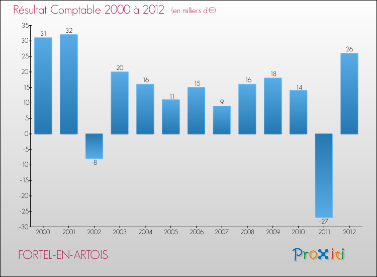 Evolution du résultat comptable pour la commune de FORTEL-EN-ARTOIS de 2000 à 2012 Evolution du résultat comptable pour FORTEL-EN-ARTOIS de 2000 à 2012