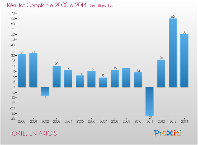 Evolution du résultat comptable pour la commune de FORTEL-EN-ARTOIS de 2000 à 2014 Evolution du résultat comptable pour FORTEL-EN-ARTOIS de 2000 à 2014