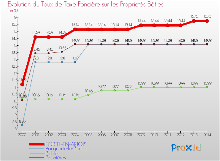 Evolution du taux de la taxe foncière sur le bati pour FORTEL-EN-ARTOIS et les communes proches de 2000 à 2014 Comparaison des taux de taxe foncière sur le bati pour FORTEL-EN-ARTOIS et les communes voisines de 2000 à 2014