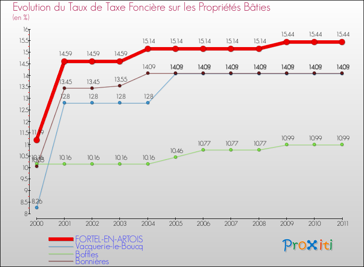 Evolution du taux de la taxe foncière sur le bati pour FORTEL-EN-ARTOIS et les communes proches Comparaison des taux de taxe foncière sur le bati pour FORTEL-EN-ARTOIS et les communes voisines