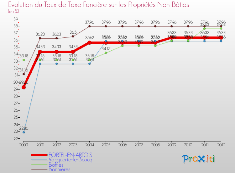 Evolution du taux de la taxe foncière sur les immeubles et terrains non batis pour FORTEL-EN-ARTOIS et les communes proches de 2000 à 2012 Comparaison des taux de la taxe foncière sur les immeubles et terrains non batis pour FORTEL-EN-ARTOIS et les communes voisines de 2000 à 2012