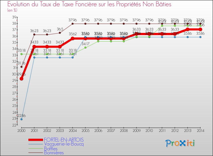 Evolution du taux de la taxe foncière sur les immeubles et terrains non batis pour FORTEL-EN-ARTOIS et les communes proches de 2000 à 2014 Comparaison des taux de la taxe foncière sur les immeubles et terrains non batis pour FORTEL-EN-ARTOIS et les communes voisines de 2000 à 2014