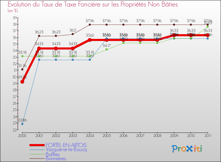 Evolution du taux de la taxe foncière sur les immeubles et terrains non batis pour FORTEL-EN-ARTOIS et les communes proches Comparaison des taux de la taxe foncière sur les immeubles et terrains non batis pour FORTEL-EN-ARTOIS et les communes voisines