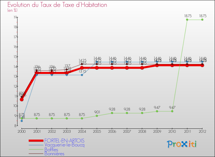Evolution du taux de la taxe d'habitation pour FORTEL-EN-ARTOIS et les communes proches Comparaison des taux de la taxe d'habitation pour FORTEL-EN-ARTOIS et les communes voisines