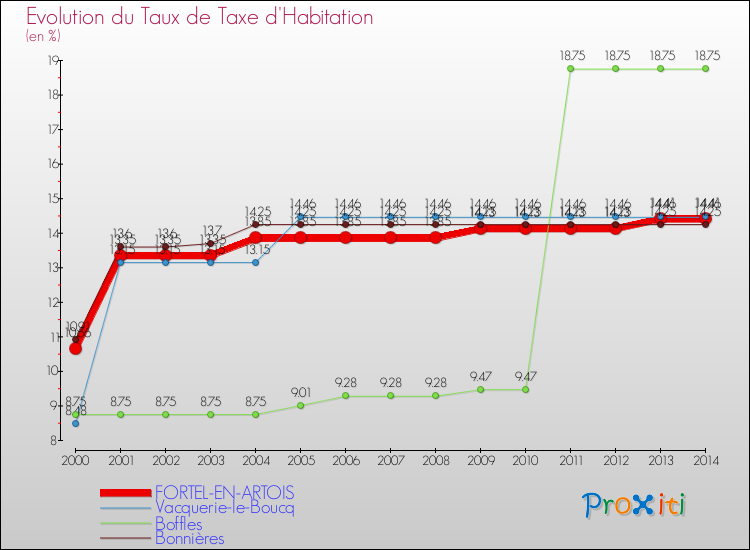 Evolution du taux de la taxe d'habitation pour FORTEL-EN-ARTOIS et les communes proches de 2000 à 2014 Comparaison des taux de la taxe d'habitation pour FORTEL-EN-ARTOIS et les communes voisines de 2000 à 2014