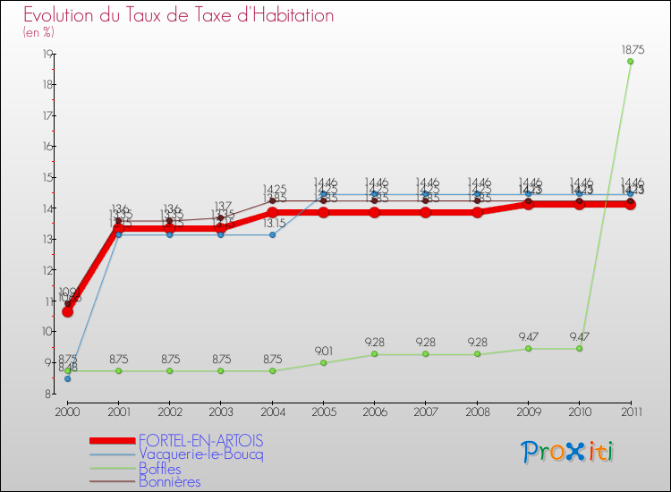 Evolution du taux de la taxe d'habitation pour FORTEL-EN-ARTOIS et les communes proches Comparaison des taux de la taxe d'habitation pour FORTEL-EN-ARTOIS et les communes voisines