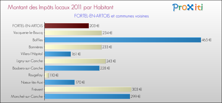 Montant des impôts locaux par Habitant pour FORTEL-EN-ARTOIS et les communes proches Comparaison des impôts locaux par habitant pour FORTEL-EN-ARTOIS et les communes voisines