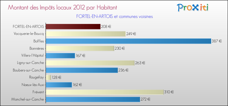 Montant des impôts locaux par Habitant pour FORTEL-EN-ARTOIS et les communes proches Comparaison des impôts locaux par habitant pour FORTEL-EN-ARTOIS et les communes voisines