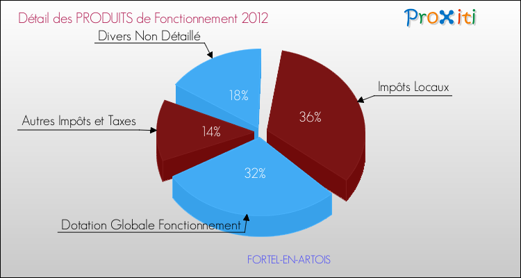 Décomposition du Budget de Fonctionnement 2012 de la commune de FORTEL-EN-ARTOIS Budget de Fonctionnement 2012 pour la commune de FORTEL-EN-ARTOIS
