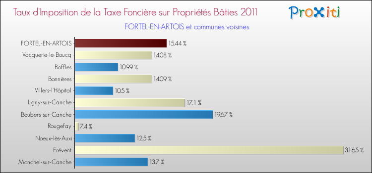 Taux d'imposition de la taxe foncière sur le bati 2011 pour FORTEL-EN-ARTOIS et les communes proches Comparaison des taux d'imposition de la taxe foncière sur le bati 2011 pour FORTEL-EN-ARTOIS et les communes voisines